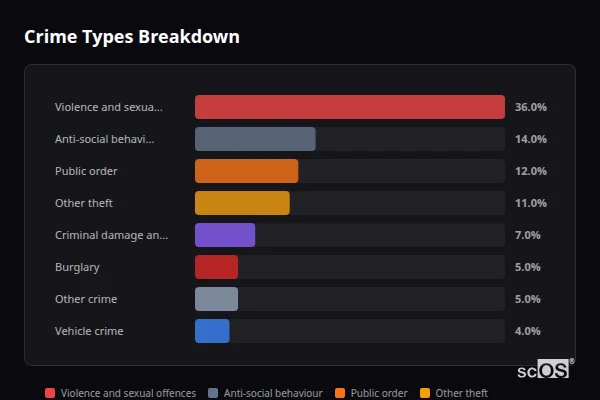 Crime Types Breakdown - Burbage Crime Types Breakdown for Burbage - showing Violence and sexual offences (36%), Anti-social behaviour (14%), Public order (12%)