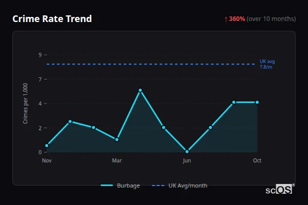Crime Rate Trend - Burbage Crime Rate Trend for Burbage - showing 360% increase over 10 months