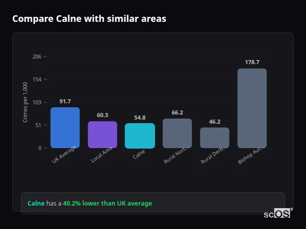 Compare Calne with similar populations - Calne crime rate is 40.2% lower than UK average