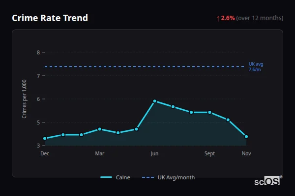 Crime Rate Trend for Calne - showing 2.6% increase over 12 months