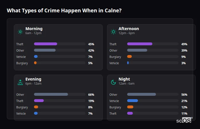 Crime types by time period for Calne - showing breakdown of burglary, violence, theft, and vehicle crime by morning, afternoon, evening, and night