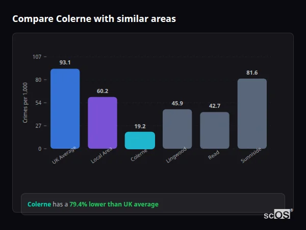 Compare Colerne with similar populations - Colerne crime rate is 79.4% lower than UK average