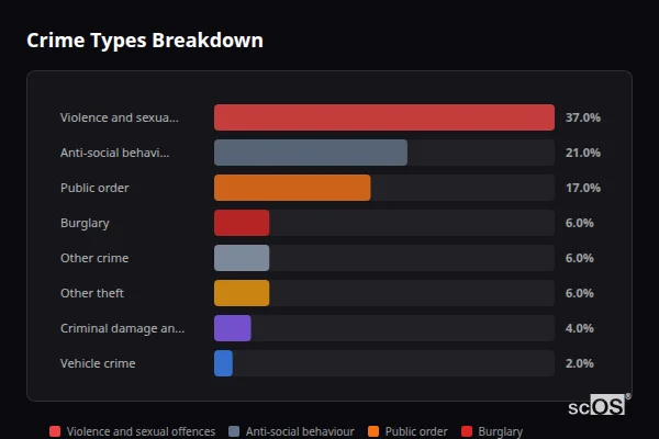 Crime Types Breakdown for Colerne - showing Violence and sexual offences (37%), Anti-social behaviour (21%), Public order (17%)