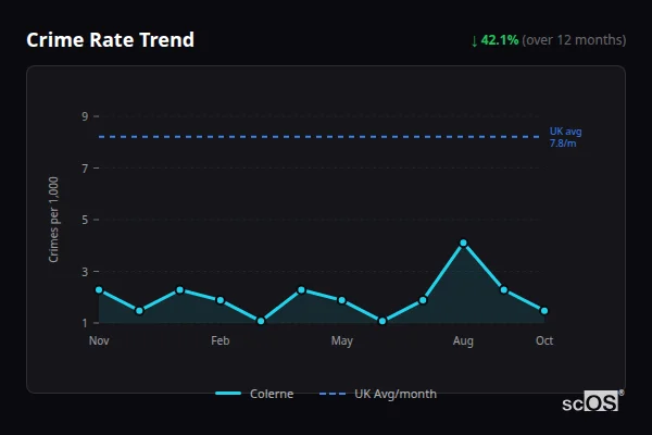 Crime Rate Trend for Colerne - showing 42.1% decrease over 12 months