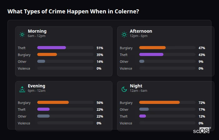 Crime types by time period for Colerne - showing breakdown of burglary, violence, theft, and vehicle crime by morning, afternoon, evening, and night