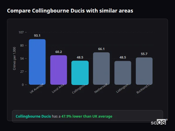 Compare Collingbourne Ducis with similar populations - Collingbourne Ducis crime rate is 47.9% lower than UK average