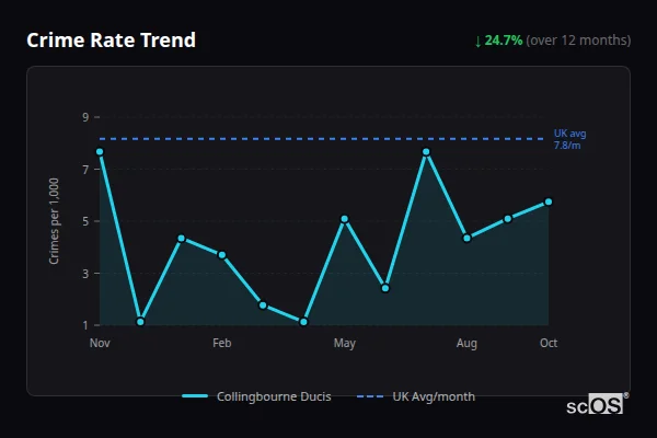 Crime Rate Trend for Collingbourne Ducis - showing 24.7% decrease over 12 months