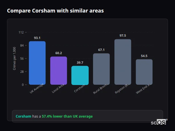 Compare Corsham with similar populations - Corsham crime rate is 57.4% lower than UK average