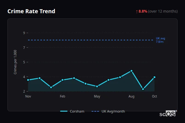 Crime Rate Trend for Corsham - showing 8.8% increase over 12 months