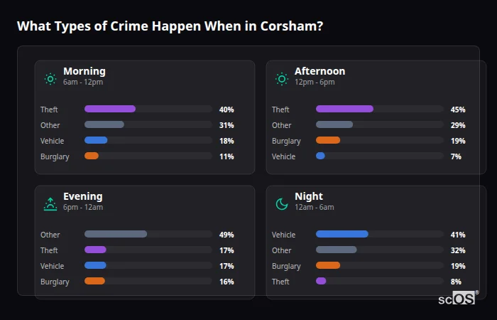 Crime types by time period for Corsham - showing breakdown of burglary, violence, theft, and vehicle crime by morning, afternoon, evening, and night