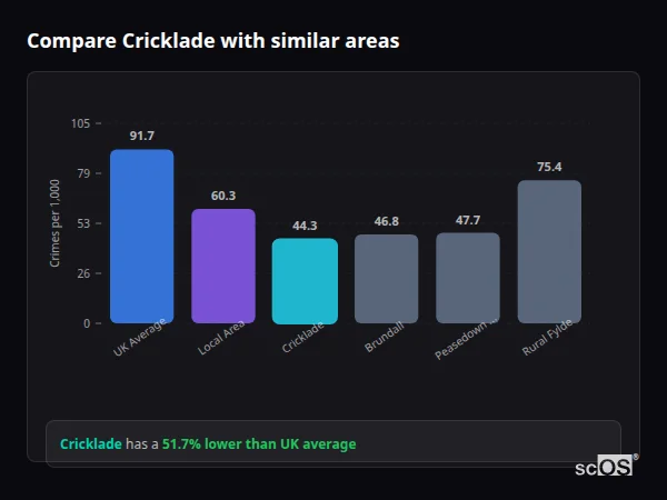 Compare Cricklade with similar populations - Cricklade crime rate is 51.7% lower than UK average