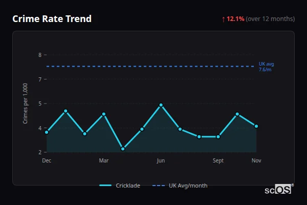 Crime Rate Trend for Cricklade - showing 12.1% increase over 12 months