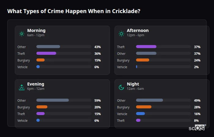 Crime types by time period for Cricklade - showing breakdown of burglary, violence, theft, and vehicle crime by morning, afternoon, evening, and night