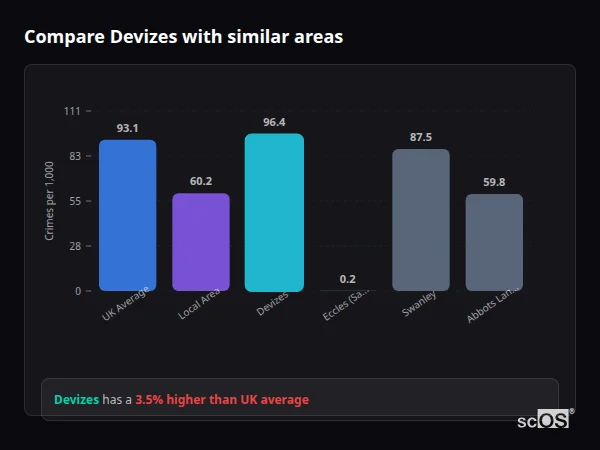 Compare Devizes with similar populations - Devizes crime rate is 3.5% higher than UK average