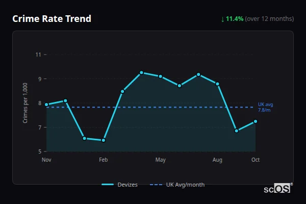Crime Rate Trend for Devizes - showing 11.4% decrease over 12 months