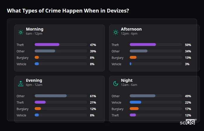 Crime types by time period for Devizes - showing breakdown of burglary, violence, theft, and vehicle crime by morning, afternoon, evening, and night