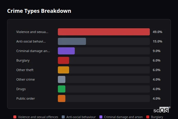 Crime Types Breakdown for Dilton Marsh - showing Violence and sexual offences (49%), Anti-social behaviour (15%), Criminal damage and arson (9%)