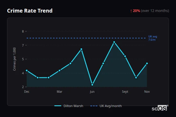 Crime Rate Trend for Dilton Marsh - showing 20% increase over 12 months