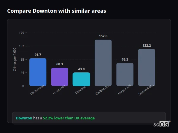 Compare Downton with similar populations Compare Downton with similar populations - Downton crime rate is 52.2% lower than UK average