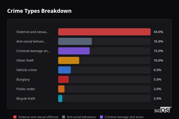 Crime Types Breakdown - Downton Crime Types Breakdown for Downton - showing Violence and sexual offences (44%), Anti-social behaviour (16%), Criminal damage and arson (15%)