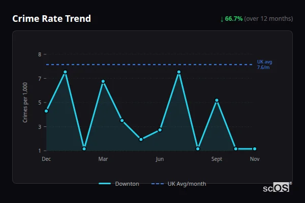 Crime Rate Trend - Downton Crime Rate Trend for Downton - showing 66.7% decrease over 12 months