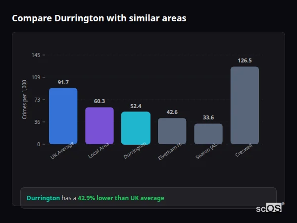 Compare Durrington with similar populations - Durrington crime rate is 42.9% lower than UK average