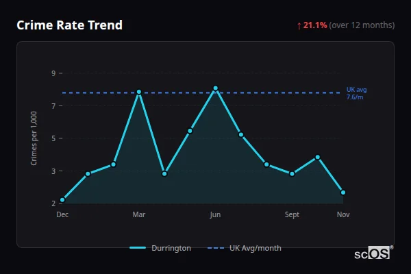 Crime Rate Trend for Durrington - showing 21.1% increase over 12 months