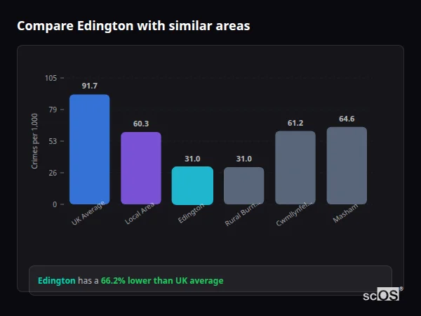 Compare Edington with similar populations - Edington crime rate is 66.2% lower than UK average