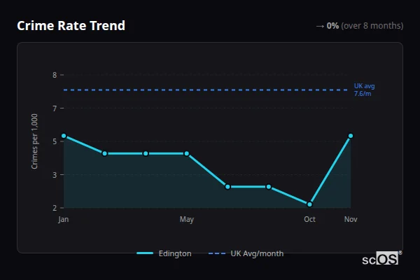 Crime Rate Trend for Edington - showing 0% stable over 8 months