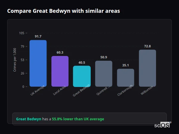 Compare Great Bedwyn with similar populations - Great Bedwyn crime rate is 55.8% lower than UK average