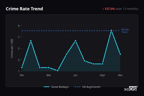 Crime Rate Trend for Great Bedwyn - showing 137.5% increase over 12 months