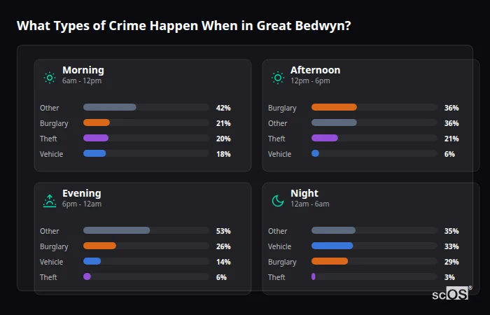 Crime types by time period for Great Bedwyn - showing breakdown of burglary, violence, theft, and vehicle crime by morning, afternoon, evening, and night