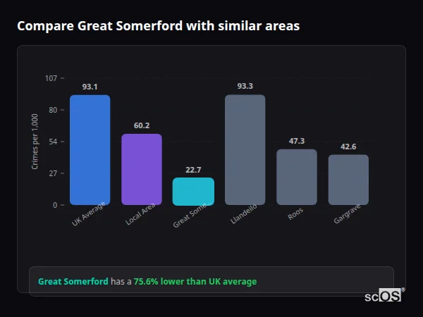 Compare Great Somerford with similar populations - Great Somerford crime rate is 75.6% lower than UK average