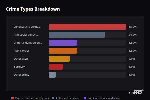 Crime Types Breakdown for Great Somerford - showing Violence and sexual offences (33%), Anti-social behaviour (24%), Criminal damage and arson (12%)
