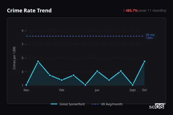 Crime Rate Trend for Great Somerford - showing 485.7% increase over 11 months