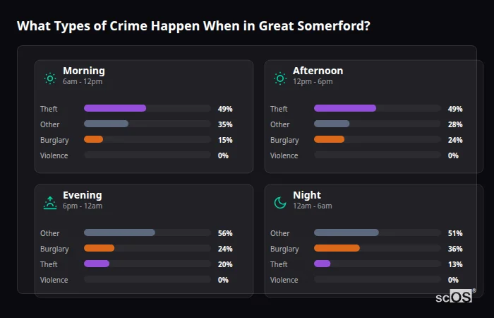 Crime types by time period for Great Somerford - showing breakdown of burglary, violence, theft, and vehicle crime by morning, afternoon, evening, and night