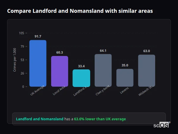 Compare Landford and Nomansland with similar populations - Landford and Nomansland crime rate is 63.6% lower than UK average