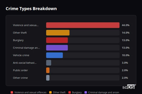 Crime Types Breakdown for Landford and Nomansland - showing Violence and sexual offences (44%), Other theft (14%), Burglary (13%)