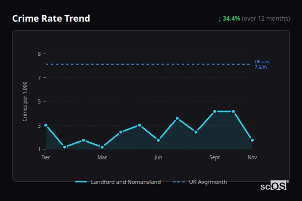 Crime Rate Trend for Landford and Nomansland - showing 34.4% decrease over 12 months