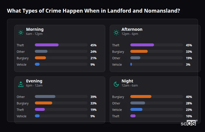Crime types by time period for Landford and Nomansland - showing breakdown of burglary, violence, theft, and vehicle crime by morning, afternoon, evening, and night