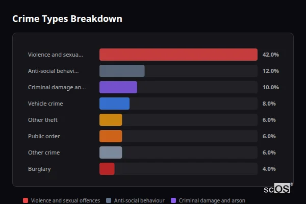 Crime Types Breakdown for Larkhill - showing Violence and sexual offences (42%), Anti-social behaviour (12%), Criminal damage and arson (10%)
