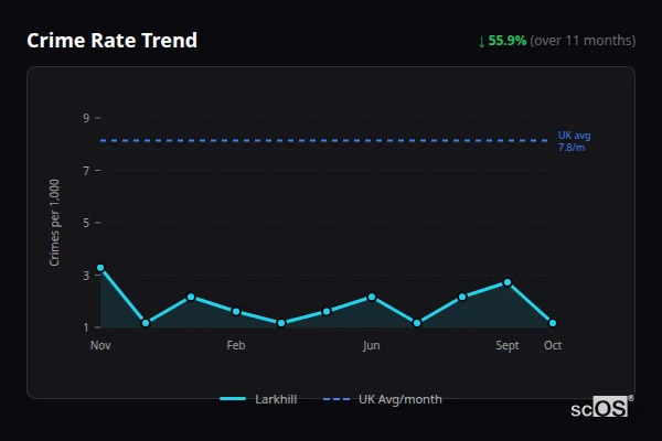 Crime Rate Trend for Larkhill - showing 55.9% decrease over 11 months