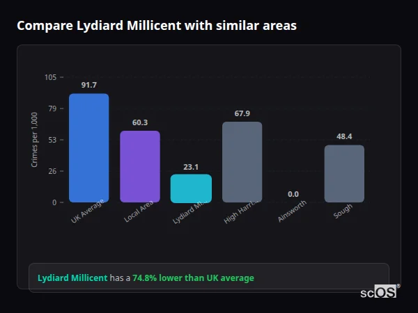 Compare Lydiard Millicent with similar populations Compare Lydiard Millicent with similar populations - Lydiard Millicent crime rate is 74.8% lower than UK average