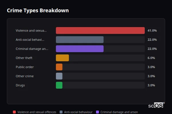 Crime Types Breakdown - Lydiard Millicent Crime Types Breakdown for Lydiard Millicent - showing Violence and sexual offences (41%), Anti-social behaviour (22%), Criminal damage and arson (22%)
