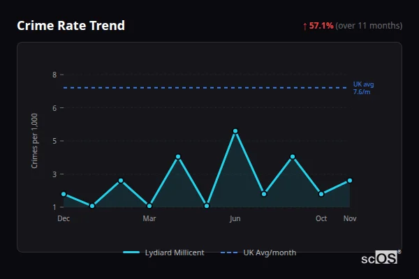 Crime Rate Trend - Lydiard Millicent Crime Rate Trend for Lydiard Millicent - showing 57.1% increase over 11 months