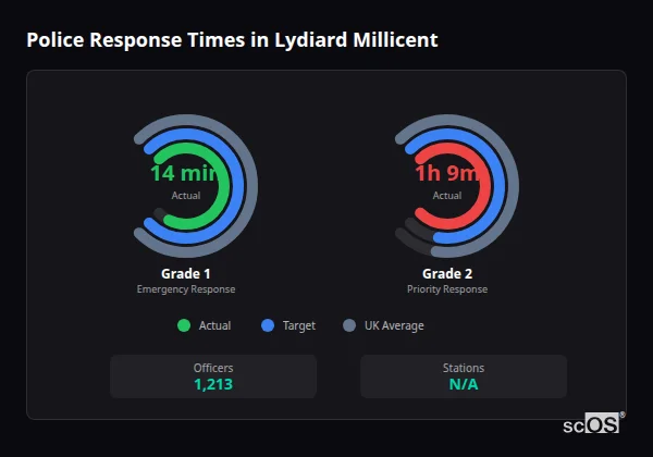 Police Response Times in Lydiard Millicent Police response times in Lydiard Millicent - showing Grade 1 immediate and Grade 2 priority response times compared to UK averages