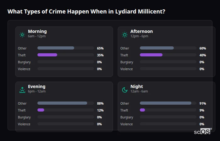 What Types of Crime Happen When in Lydiard Millicent? Crime types by time period for Lydiard Millicent - showing breakdown of burglary, violence, theft, and vehicle crime by morning, afternoon, evening, and night