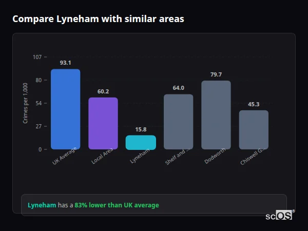 Compare Lyneham with similar populations - Lyneham crime rate is 83% lower than UK average