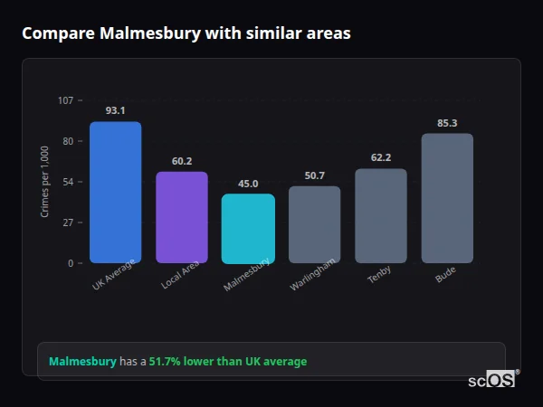 Compare Malmesbury with similar populations - Malmesbury crime rate is 51.7% lower than UK average