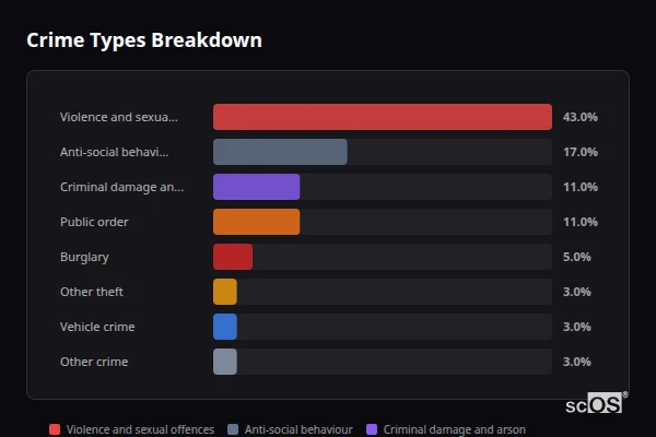 Crime Types Breakdown for Market Lavington - showing Violence and sexual offences (43%), Anti-social behaviour (17%), Criminal damage and arson (11%)